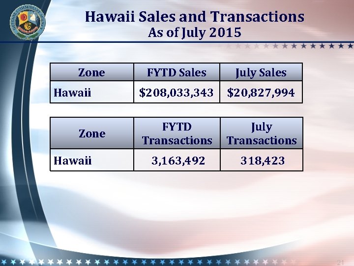 Hawaii Sales and Transactions As of July 2015 Zone Hawaii FYTD Sales July Sales