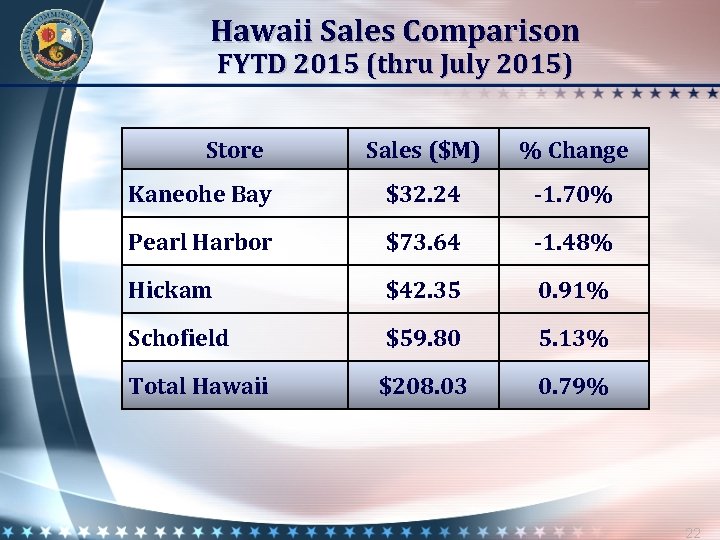 Hawaii Sales Comparison FYTD 2015 (thru July 2015) Store Sales ($M) % Change Kaneohe