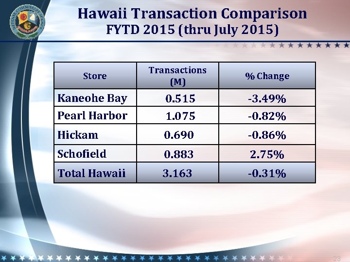 Hawaii Transaction Comparison FYTD 2015 (thru July 2015) Transactions (M) % Change Pearl Harbor