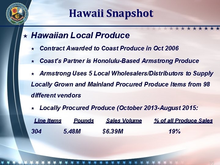 Hawaii Snapshot Hawaiian Local Produce Contract Awarded to Coast Produce in Oct 2006 Coast’s