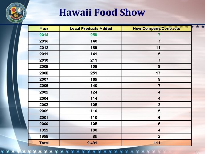 Hawaii Food Show Year Local Products Added New Company/Contracts 2014 259 7 2013 140
