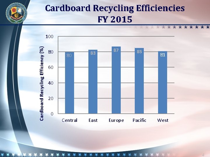 Cardboard Recycling Efficiencies FY 2015 Cardboard Recycling Efficiency (%) 100 80 80 83 Central