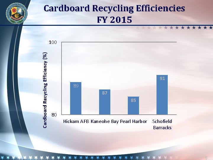 Cardboard Recycling Efficiencies FY 2015 Cardboard Recycling Efficiency (%) 100 91 89 87 85