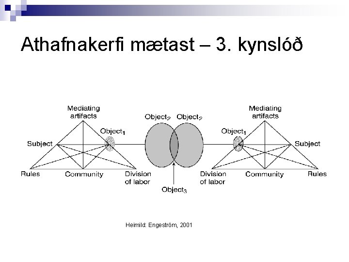 Athafnakerfi mætast – 3. kynslóð Heimild: Engeström, 2001 