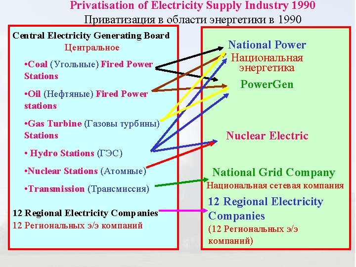 Privatisation of Electricity Supply Industry 1990 Приватизация в области энергетики в 1990 Central Electricity