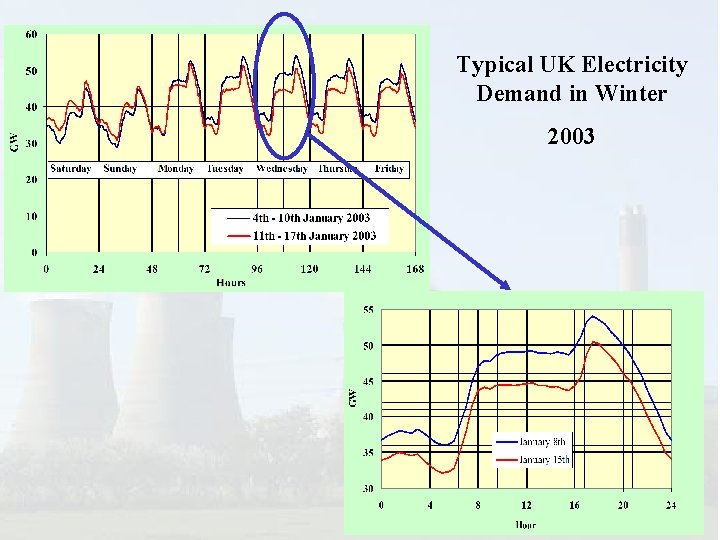 Typical UK Electricity Demand in Winter 2003 