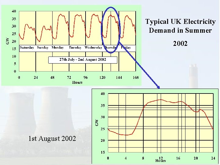 Typical UK Electricity Demand in Summer 2002 1 st August 2002 