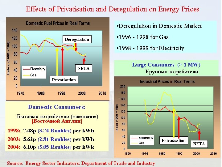 Effects of Privatisation and Deregulation on Energy Prices • Deregulation in Domestic Market Deregulation