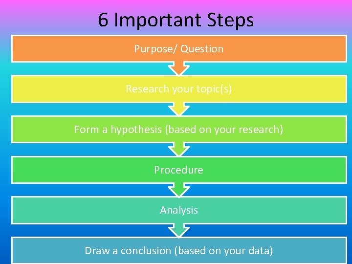 Question In Scientific Method The Scientific Method 6 Important Steps Purpose Question