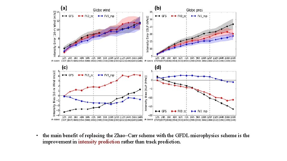  • the main benefit of replacing the Zhao–Carr scheme with the GFDL microphysics