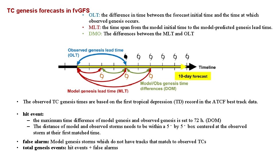 TC genesis forecasts in fv. GFS • OLT: the difference in time between the