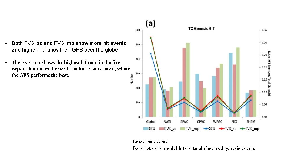  • Both FV 3_zc and FV 3_mp show more hit events and higher