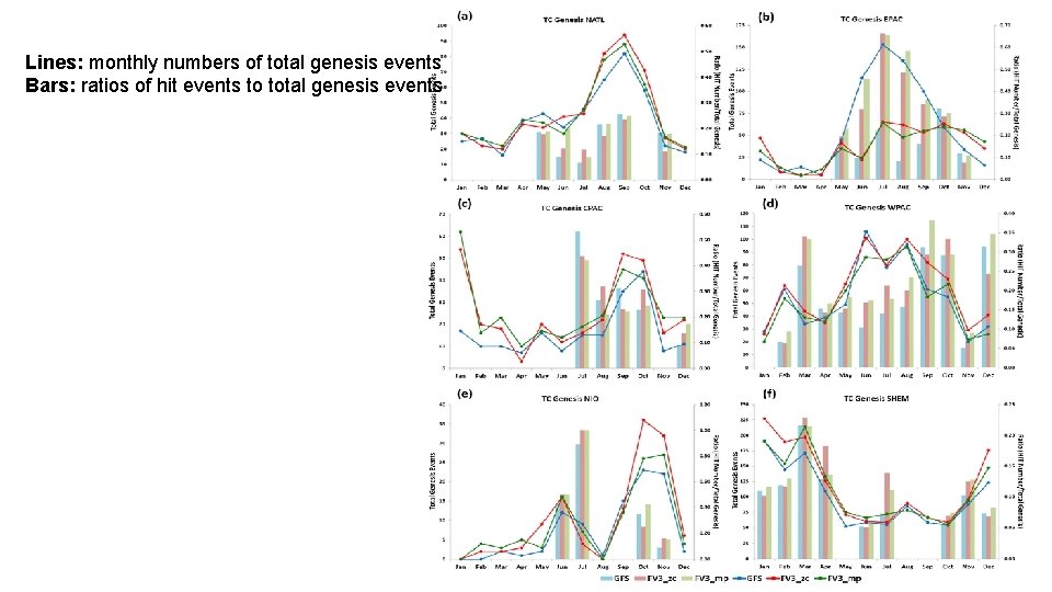 Lines: monthly numbers of total genesis events Bars: ratios of hit events to total