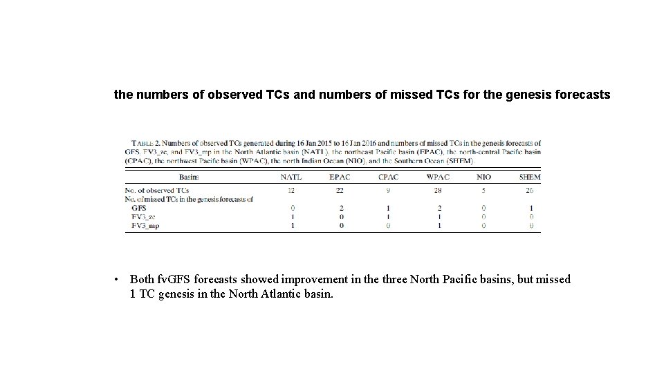 the numbers of observed TCs and numbers of missed TCs for the genesis forecasts