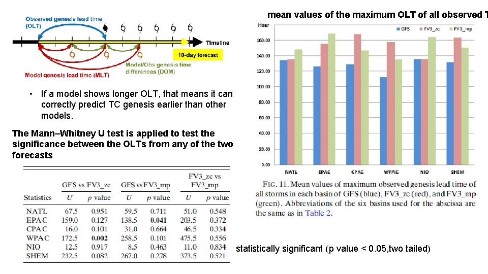 mean values of the maximum OLT of all observed T • If a model