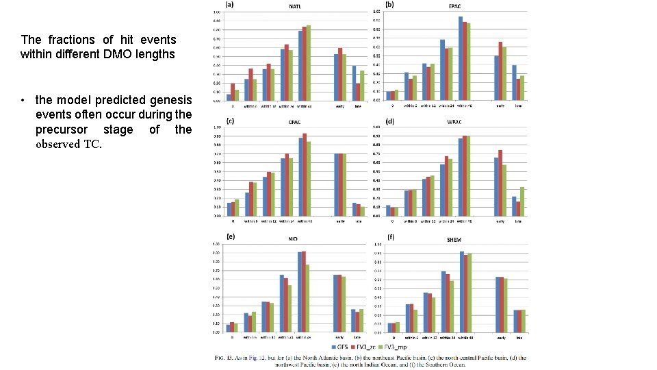 The fractions of hit events within different DMO lengths • the model predicted genesis