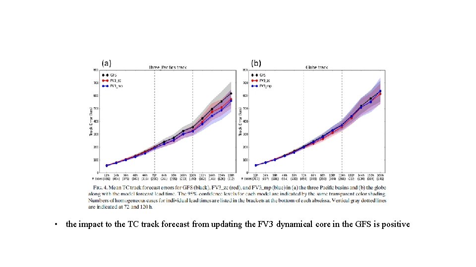  • the impact to the TC track forecast from updating the FV 3