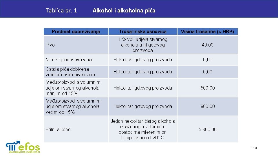 Tablica br. 1 Alkohol i alkoholna pića Predmet oporezivanja Trošarinska osnovica Visina trošarine (u