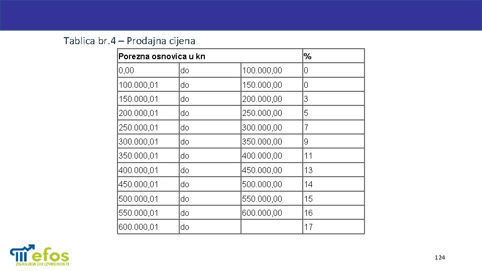 Tablica br. 4 – Prodajna cijena Porezna osnovica u kn % 0, 00 do