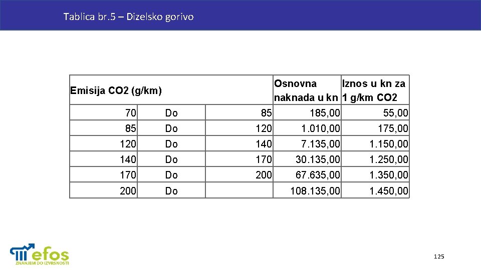 Tablica br. 5 – Dizelsko gorivo Osnovna Iznos u kn za naknada u kn