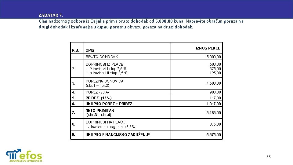 ZADATAK 7. Član nadzornog odbora iz Osijeka prima bruto dohodak od 5. 000, 00