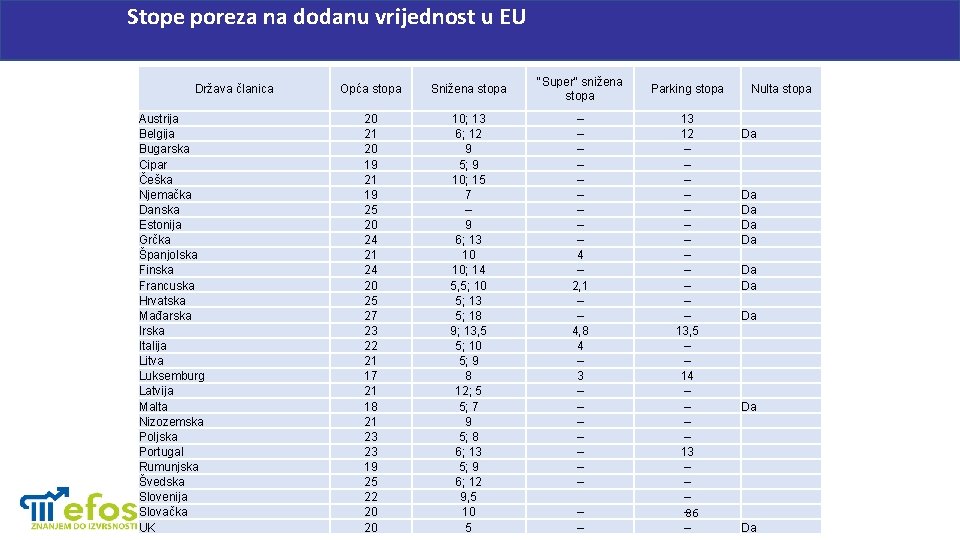 Stope poreza na dodanu vrijednost u EU Država članica Austrija Belgija Bugarska Cipar Češka