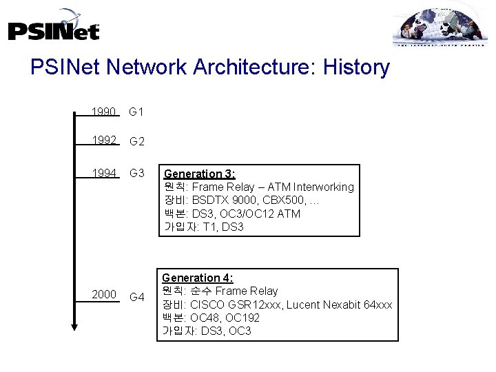 PSINet Network Architecture: History 1990 G 1 1992 G 2 1994 G 3 2000