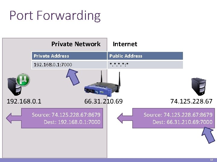 Port Forwarding Private Network Internet Private Address Public Address 192. 168. 0. 1: 7000