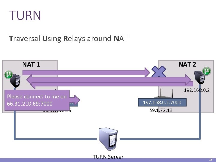 TURN Traversal Using Relays around NAT 1 NAT 2 192. 168. 0. 1 Please