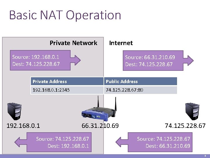 Basic NAT Operation Private Network Internet Source: 192. 168. 0. 1 Dest: 74. 125.