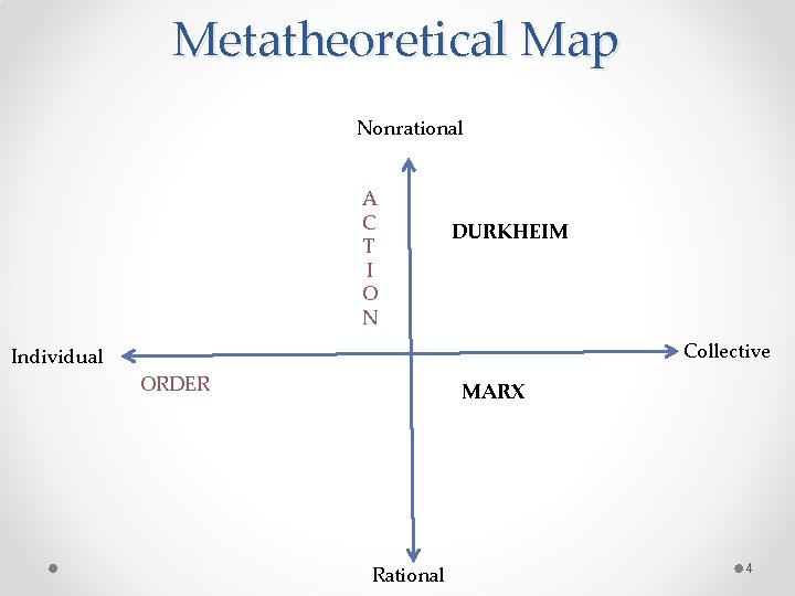 Metatheoretical Map Nonrational A C T I O N DURKHEIM Collective Individual ORDER MARX