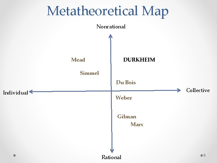 Metatheoretical Map Nonrational Mead DURKHEIM Simmel Du Bois Individual Collective Weber Gilman Marx Rational