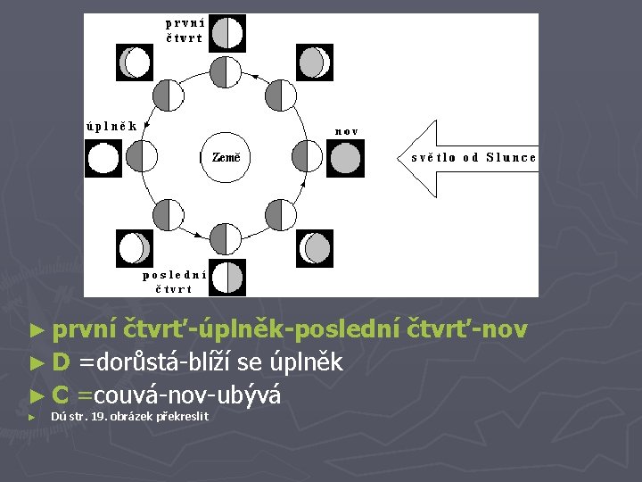 ► první čtvrť-úplněk-poslední čtvrť-nov ► D =dorůstá-blíží se úplněk ► C =couvá-nov-ubývá ► Dú