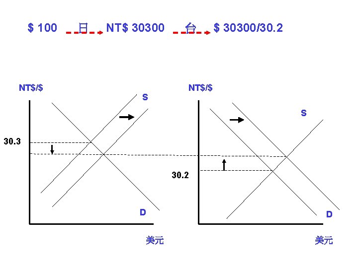 $ 100 NT$/$ 日 NT$ 30300 S 台 $ 30300/30. 2 NT$/$ S 30.