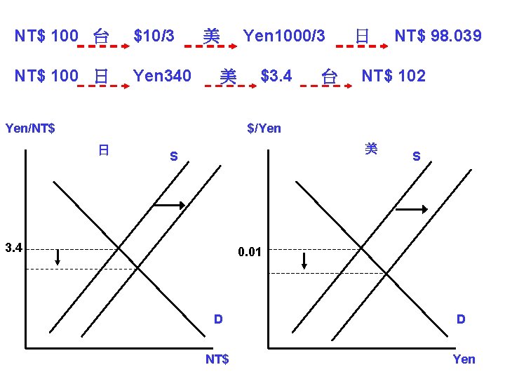 NT$ 100 台 $10/3 NT$ 100 日 Yen 340 Yen 1000/3 美 美 Yen/NT$