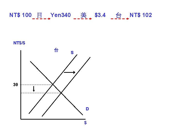 NT$ 100 日 Yen 340 美 NT$/$ 台 S 30 D $ $3. 4