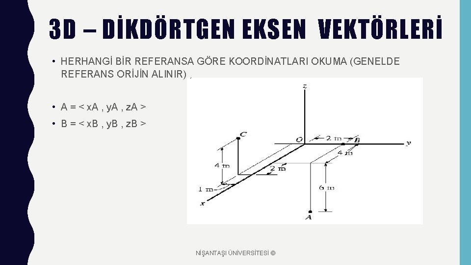 3 D – DİKDÖRTGEN EKSEN VEKTÖRLERİ • HERHANGİ BİR REFERANSA GÖRE KOORDİNATLARI OKUMA (GENELDE