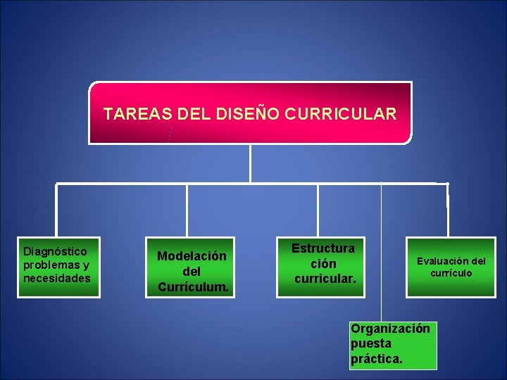 TAREAS DEL DISEÑO CURRICULAR Diagnóstico problemas y necesidades Modelación del Currículum. Estructura ción curricular.