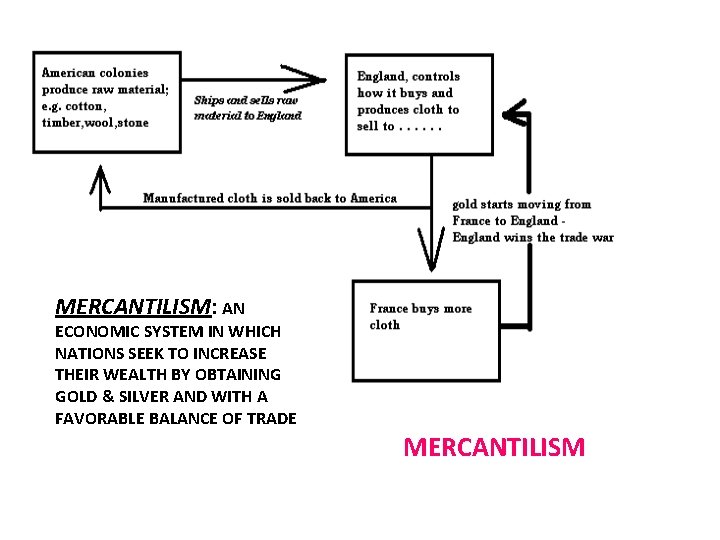 MERCANTILISM: AN ECONOMIC SYSTEM IN WHICH NATIONS SEEK TO INCREASE THEIR WEALTH BY OBTAINING