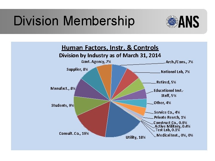 Division Membership Human Factors, Instr. & Controls Division by Industry as of March 31,