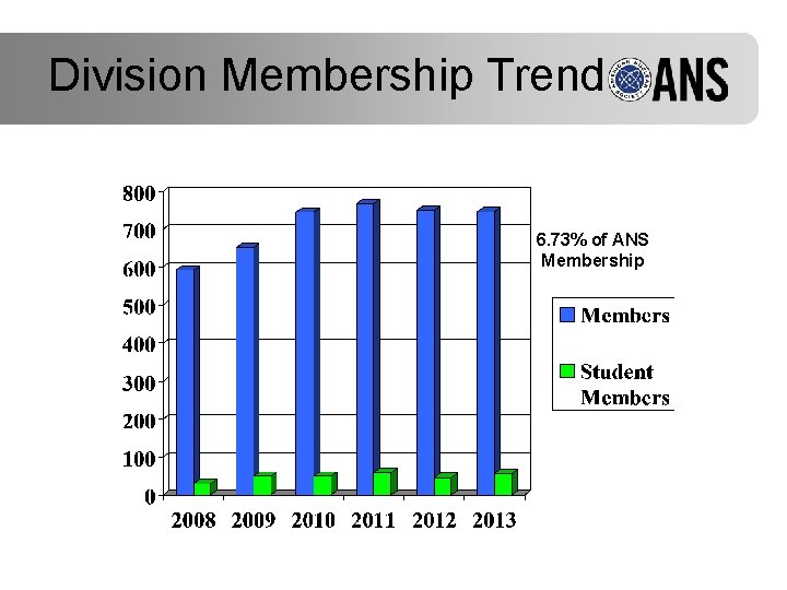 Division Membership Trend 6. 73% of ANS Membership 