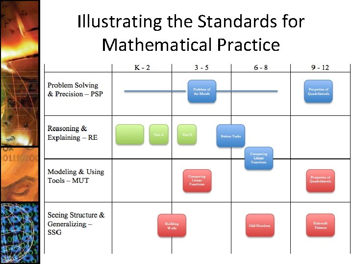 Illustrating the Standards for Mathematical Practice 