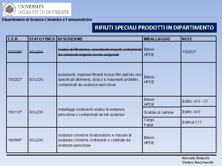 Dipartimento di Scienze Chimiche e Farmaceutiche RIFIUTI SPECIALI PRODOTTI IN DIPARTIMENTO C. E. R.