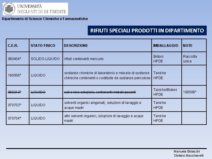 Dipartimento di Scienze Chimiche e Farmaceutiche RIFIUTI SPECIALI PRODOTTI IN DIPARTIMENTO C. E. R.