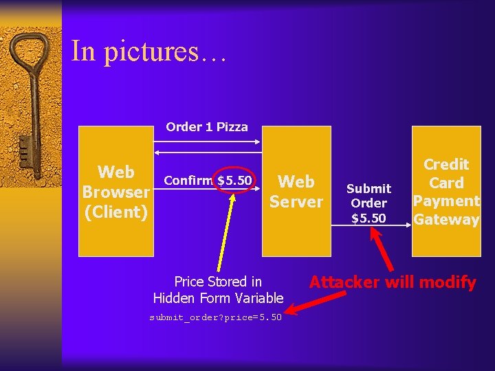 In pictures… Order 1 Pizza Web Browser (Client) Confirm $5. 50 Web Server Price