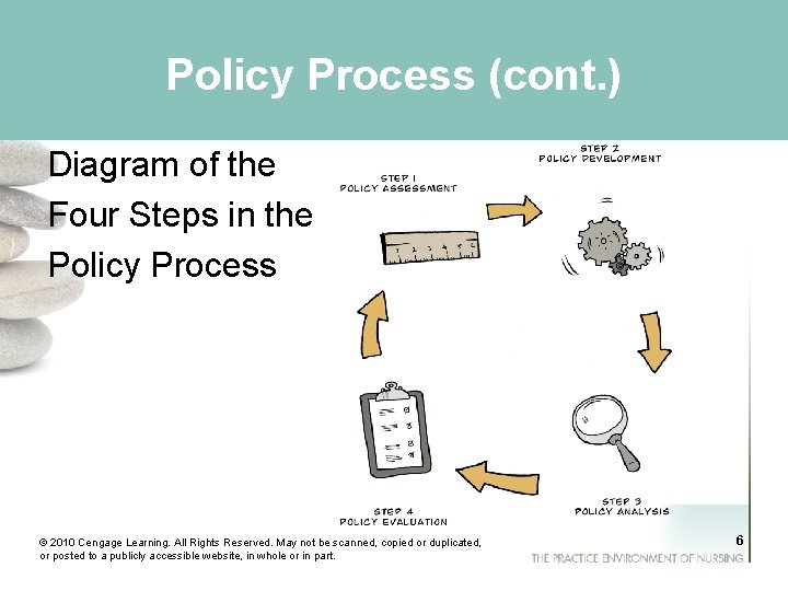 Policy Process (cont. ) Diagram of the Four Steps in the Policy Process ©