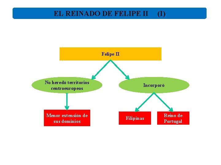 EL REINADO DE FELIPE II (I) Felipe II No heredó territorios centroeuropeos Menor extensión