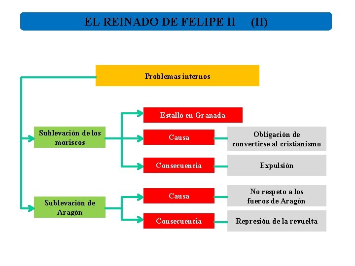 EL REINADO DE FELIPE II (II) Problemas internos Estalló en Granada Sublevación de los