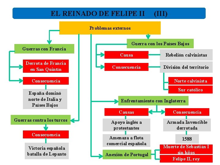 EL REINADO DE FELIPE II (III) Problemas externos Guerras con Francia Derrota de Francia