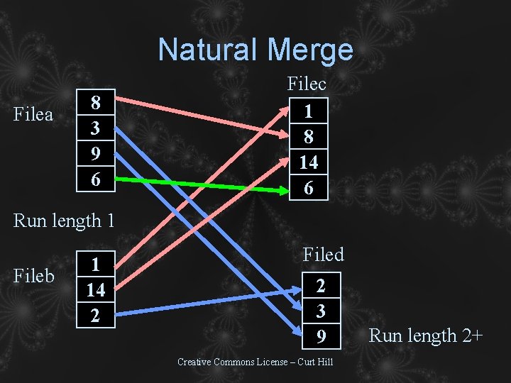 Natural Merge Filea 8 3 9 6 Filec 1 8 14 6 Run length Natural Merge Filea 8 3 9 6 Filec 1 8 14 6 Run length